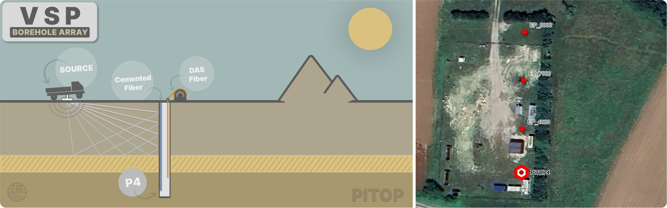 Layout of the VSP test in PITOP2 (SeisDAS project)