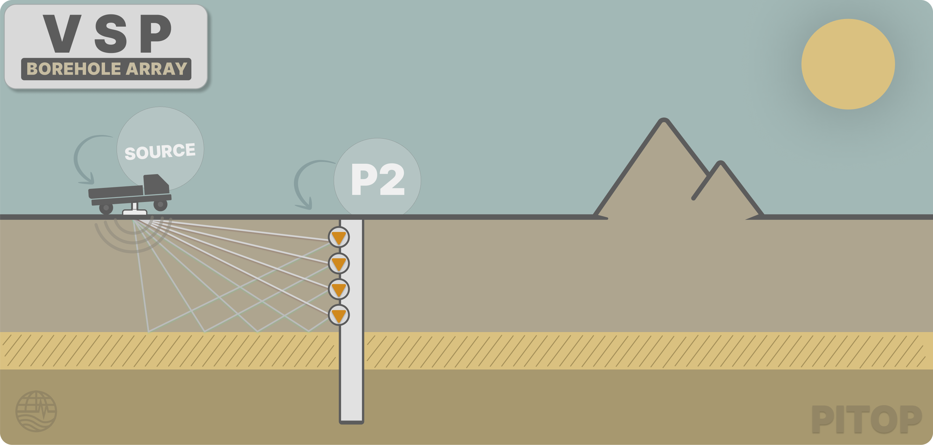 Borehole Array VSP scheme