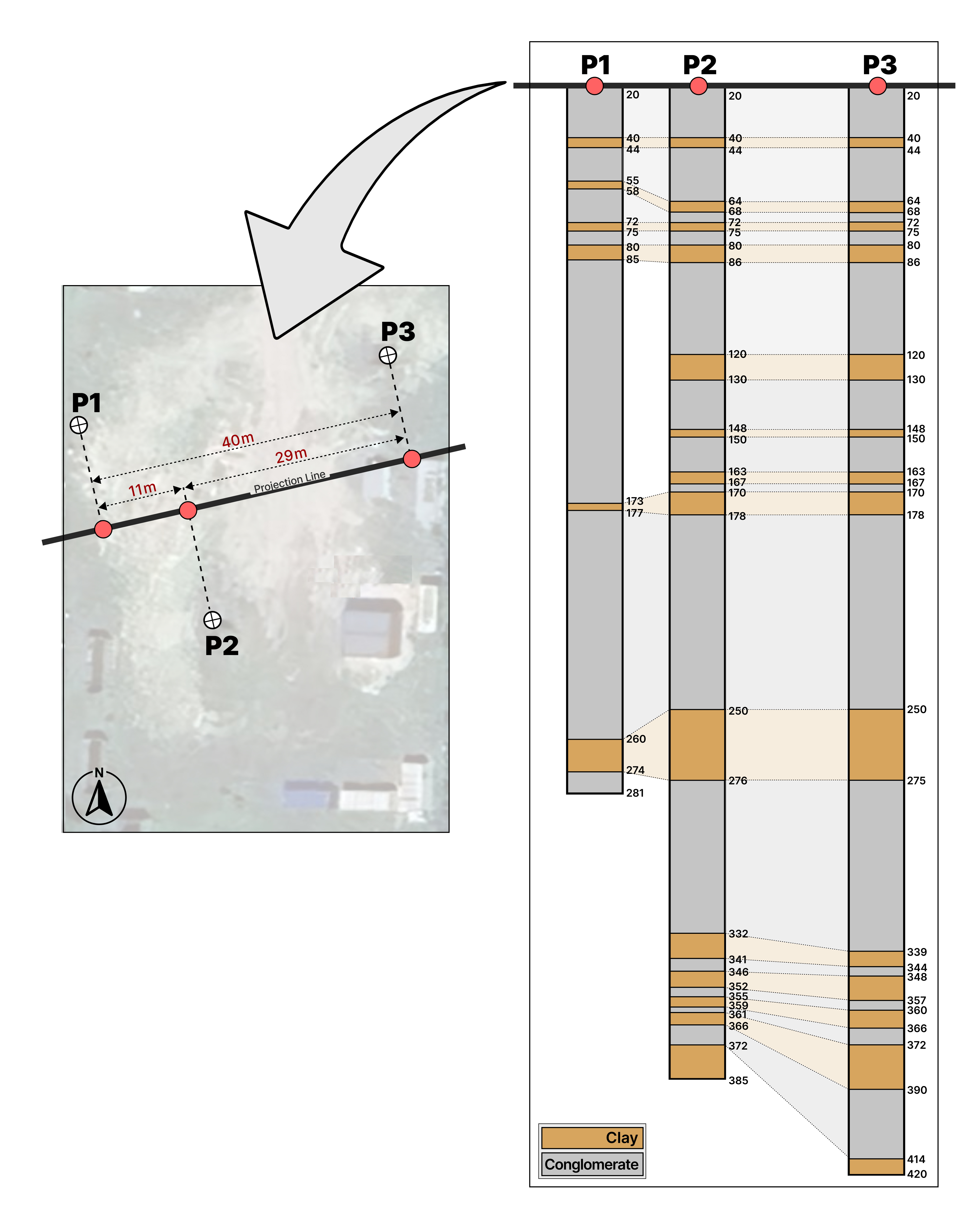 Well stratigraphy correlation
